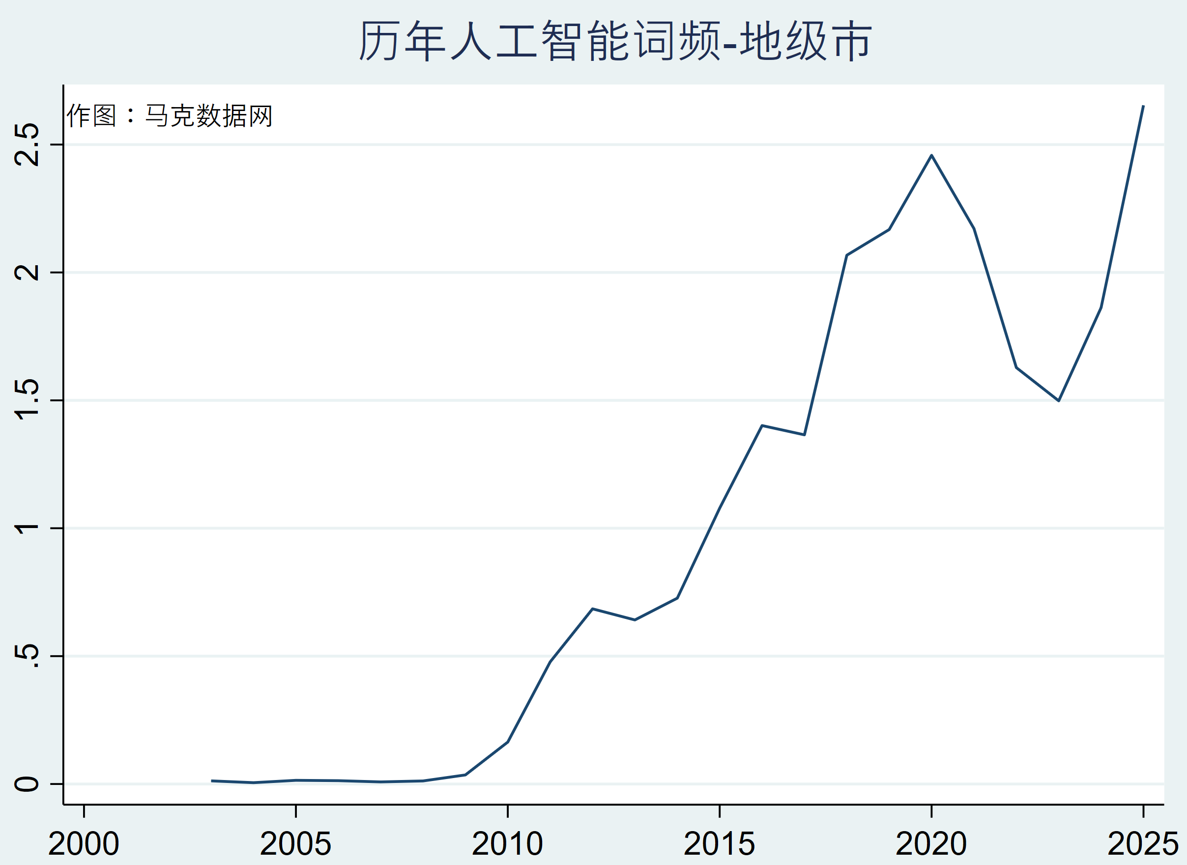 “人工智能”历年相关词频和-地级市